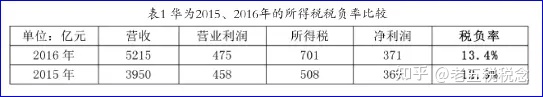 华为-经典全球税务筹划案例分析