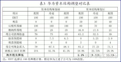 华为-经典全球税务筹划案例分析
